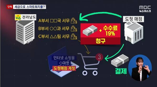 목포MBC가 지난달 23일 단독으로 첫 보도한 전남도청 공무원들의 사무관리비 사적 유용 행태. (뉴스 화면 갈무리)