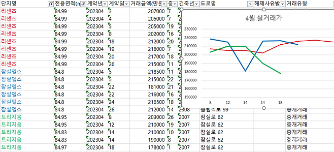 국토교통부 실거래가 공개시스템에서 내려받은 파일 캡처. 엑셀 프로그램만으로도 내가 직접 관심 있는 단지만 골라서 비교·분석해볼 수 있다.
