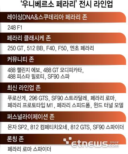 ‘우니베르소 페라리’ 전시 라인업