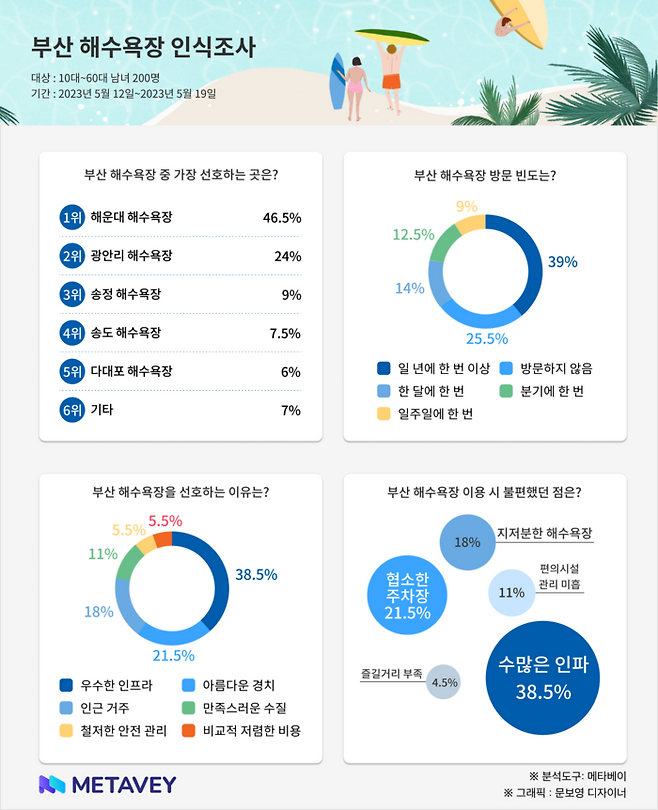 산 해수욕장 설문 / 자료 = 메타베이