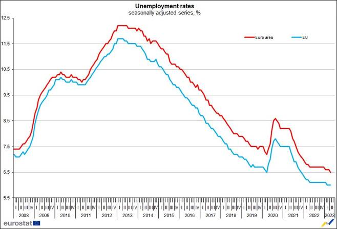 유로존 국가의 4월 실업률은 6.5%를 기록했다. 이는 유로존 출범(1999년) 이전인 1998년 이래 최저 수준이다. 자료: Eurostat