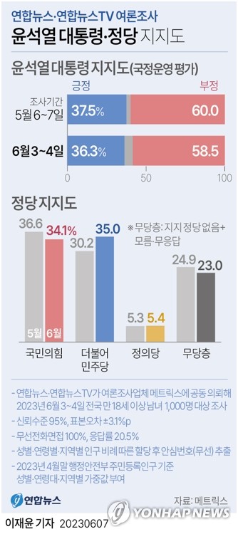 [그래픽] 윤석열 대통령·정당 지지도 (서울=연합뉴스) 이재윤 기자 yoon2@yna.co.kr
    트위터 @yonhap_graphics  페이스북 tuney.kr/LeYN1