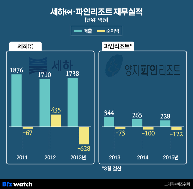 세하(주), 파인리조트 재무실적