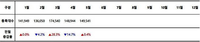 2023년 월별 신차 등록 대수. 출처=카이즈유데이터연구소