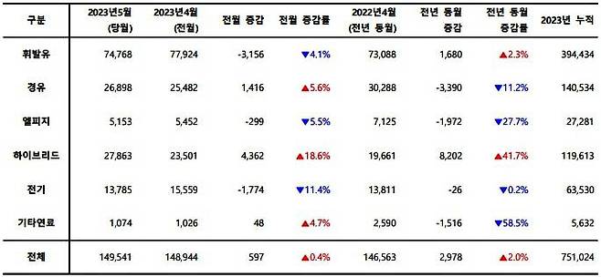 2023년 5월, 사용 연료별 신차 등록 대수. 출처=카이즈유데이터연구소