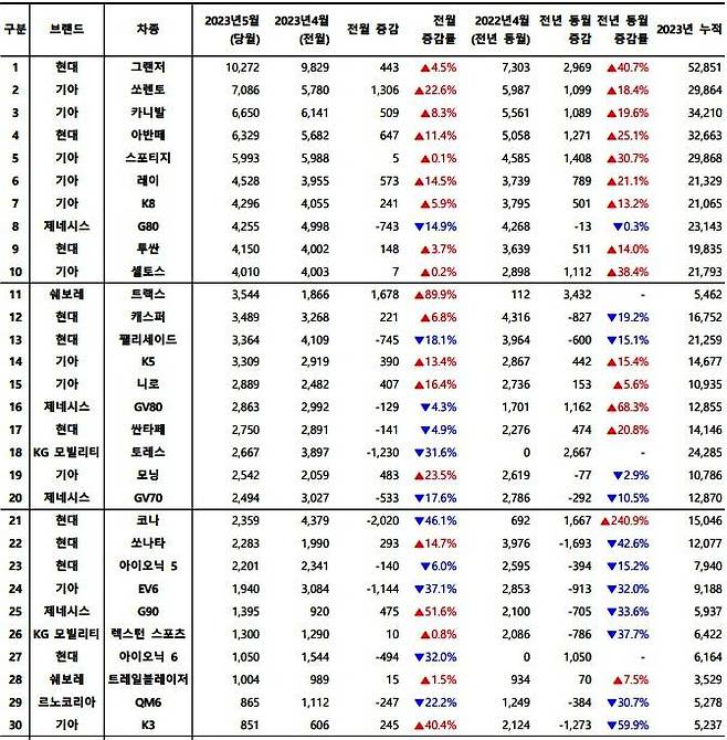2023년 5월, 국산 차량 모델별 신차등록 대수. 출처=카이즈유데이터연구소