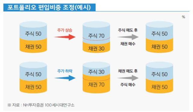 포트폴리오 편입 비중 조정(예시)