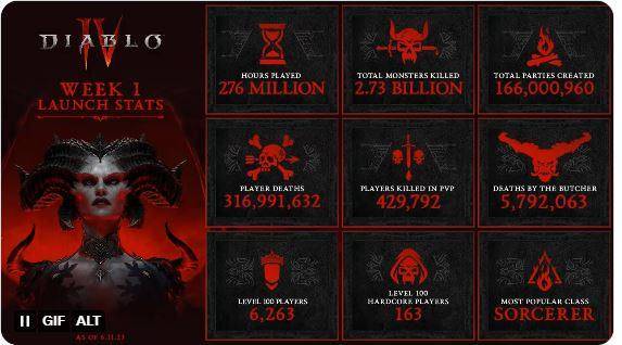 디아블로 4 출시 일주일 게임 데이터. 블리자드 트위터 캡처