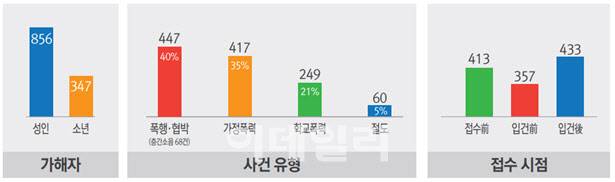 회복적 경찰활동 2022년 운영 성과 현황(자료=경찰청)