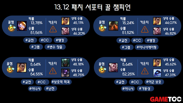- 13.12 서폿 꿀챔 리스트 (통계 출처 : lol.ps 6/20 오후 5시 지표)