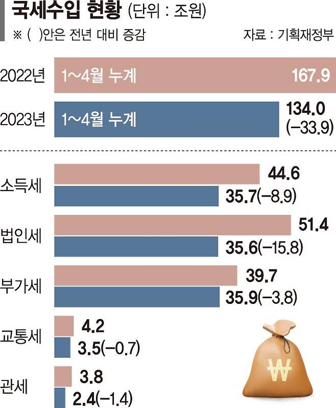 총선 다가와도 안 퍼준다… 추경호 "건전재정 기조 유