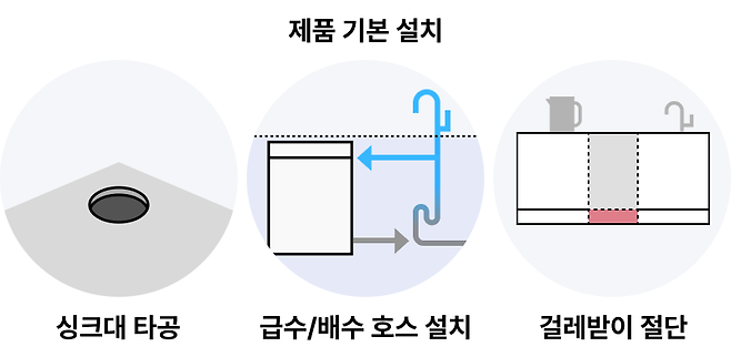 식기세척기 기본 설치 비용