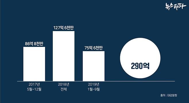 ▲ 검찰 특수활동비의 집행 현황 (2017.5~2019.9)