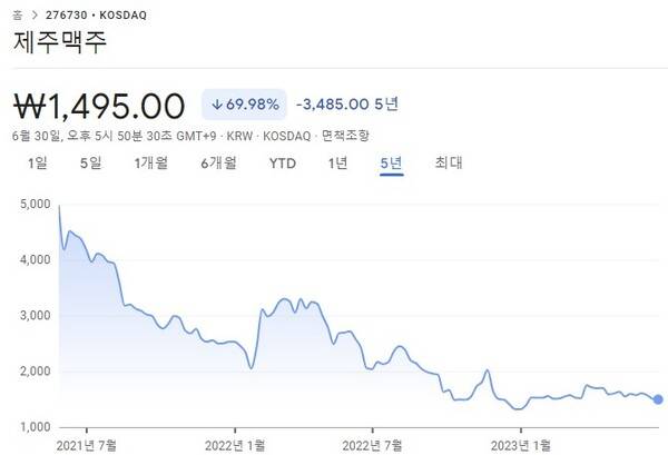 제주맥주 2021~2023년 주가 추이. 2021년 상장 직후가 정점이었습니다. (출처=구글금융)