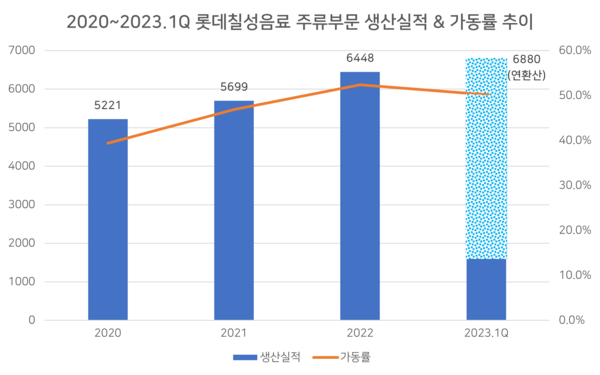 수제맥주 OEM 시장 성장으로 유휴자본을 돌리게 된 롯데칠성음료입니다. (단위=억원·%, 자료=롯데칠성음료 공시)