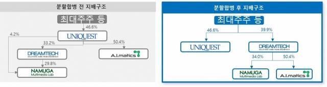 유니퀘스트그룹 분할합병 전·후 지배구조. 사진 제공=드림텍