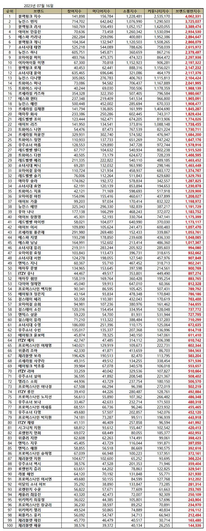 지수·민지·리사..7월 걸그룹 개인 브랜드평판 톱3