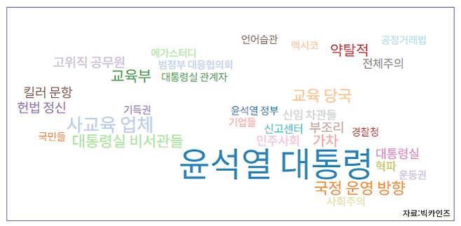 한국언론진흥재단이 운영하는 뉴스 검색 서비스 빅카인즈에서 ‘카르텔’이라는 단어가 들어간 뉴스(2021년 6월29일~2023년 7월5일)의 연관 키워드를 분석했다. 1위는 윤석열 대통령, 2위는 사교육 업체, 3위는 국정 운영 방향이 차지했다.