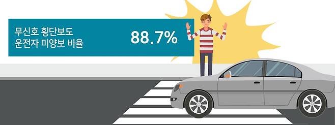 2019년 실험 당시 무신호 횡단보도 양보비율. 자료 한국교통안전공단