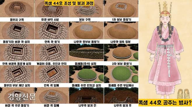 쪽샘 44호분은 주변의 고분과 중복없이 안정적으로 조성되었다. 비록 10살 안팎의 어린 공주였지만 죽음을 맞이할 시간이 좀 있었던 것 같다. 그래서 병사한 것이 아닌가 보고 있다.|국립경주문화재연구소 제공