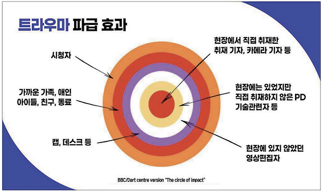 ▲트라우마 파급 효과. 사진=언론인 트라우마 가이드북 1.0