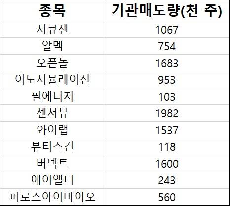 가격제한폭 확대 후 상장한 11개 종목의 상장 첫 날 기관 매도량