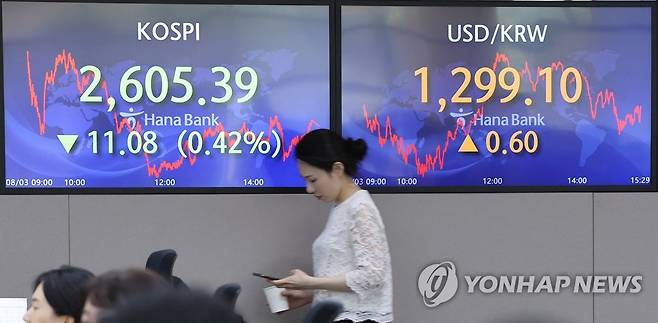 원/달러 환율, 1,299.1원에 마감 (서울=연합뉴스) 박동주 기자 = 3일 오후 서울 중구 하나은행 본점 딜링룸에서 직원이 업무를 보고 있다. 이날 서울 외환시장에서 달러 대비 원화 환율은 전 거래일보다 0.6원 오른 1,299.1원에 마감했다. 2023.8.3 pdj6635@yna.co.kr