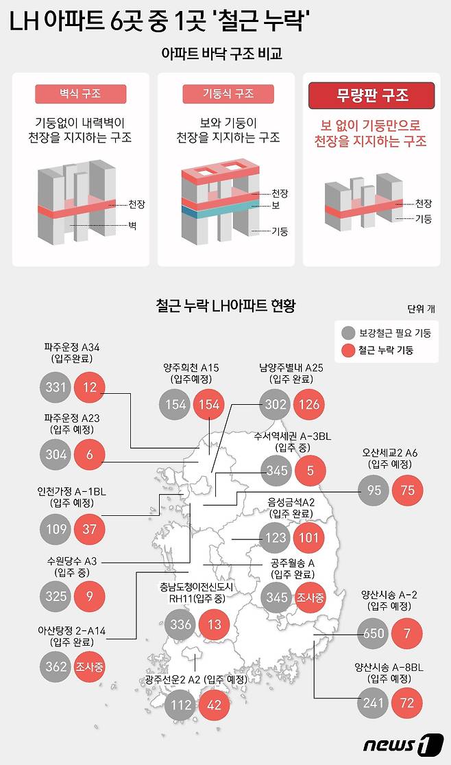 국토교통부와 LH는 지난 31일 정부서울청사에서 브리핑을 열고 철근 누락 아파트 명단을 공개했다. 한국토지주택공사(LH)가 발주한 무량판 구조 아파트 91개 단지 가운데 15곳에서 철근이 누락된 사실이 확인됐다. 이 가운데 기둥 154개 가운데 단 한 곳도 보강철근이 설치되지 않는 등 심각한 수준의 단지도 있는 것으로 나타났다. ⓒ News1 윤주희 디자이너