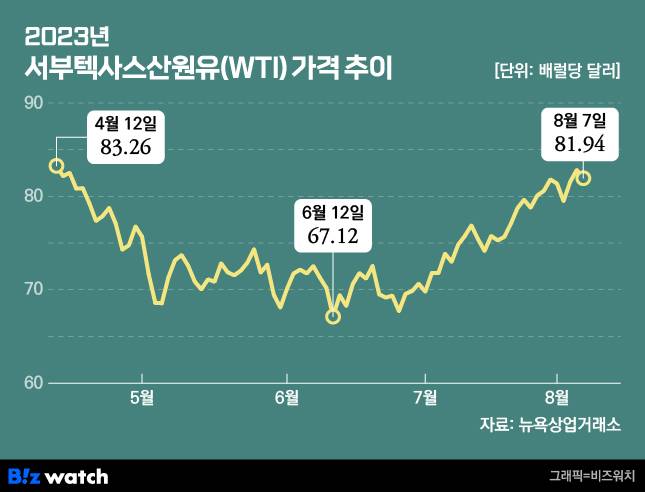 서부텍사스산원유(WTI) 가격 추이/그래픽=비즈워치