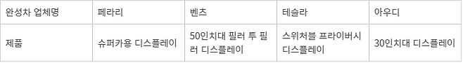 주요 완성차 업체 OLED 프로젝트
