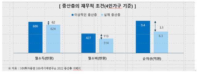 중산층의 재무적 조건.