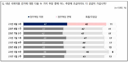 NBS(전국지표조사) 2023년 8월3주차 조사결과 중 제22대 국회의원 총선거 인식 설문 결과 그래프.<NBS 홈페이지>