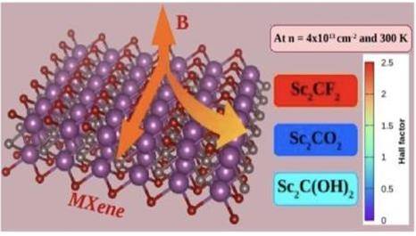 맥신에서 홀산란인자를 예측해 표면 분자를 찾아내는 프로그램. KIST 제공