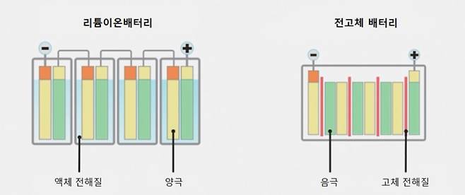 리튬이온배터리와 전고체 배터리의 내부 구조 비교./자료=삼성SDI