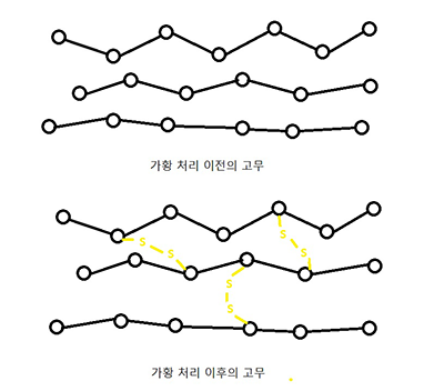 가황 처리 이전과 이후 비교