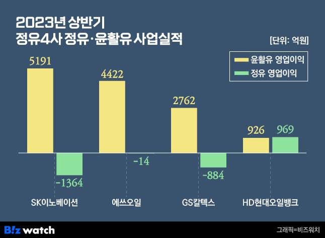 2023년 상반기 정유4사 정유 윤활유 사업실적 / 그래픽=비즈워치