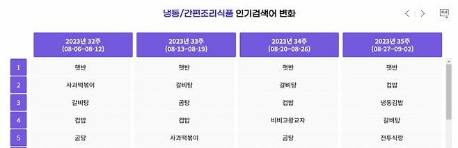 냉동식품 품목트렌드(인기검색어) 순위 변화. /자료=식품산업통계정보(FIS)