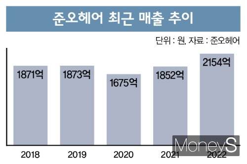 준오헤어 최근 매출 추이. /그래픽=이강준 기자