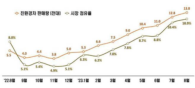 미 시장 내 IRA 대상 친환경차(전기·수소·플러그인 하이브리드) 판매 추이