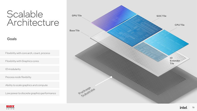 메테오 레이크의 구조. 출처: 인텔