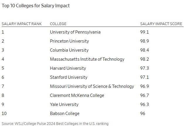미국 대학 연봉 기대 순위