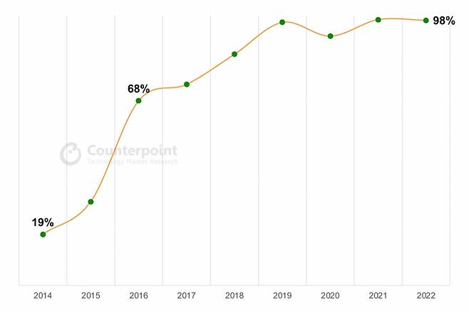인도에서 판매된 스마트폰의 현지 생산 비율/사진=카운터포인트리서치
