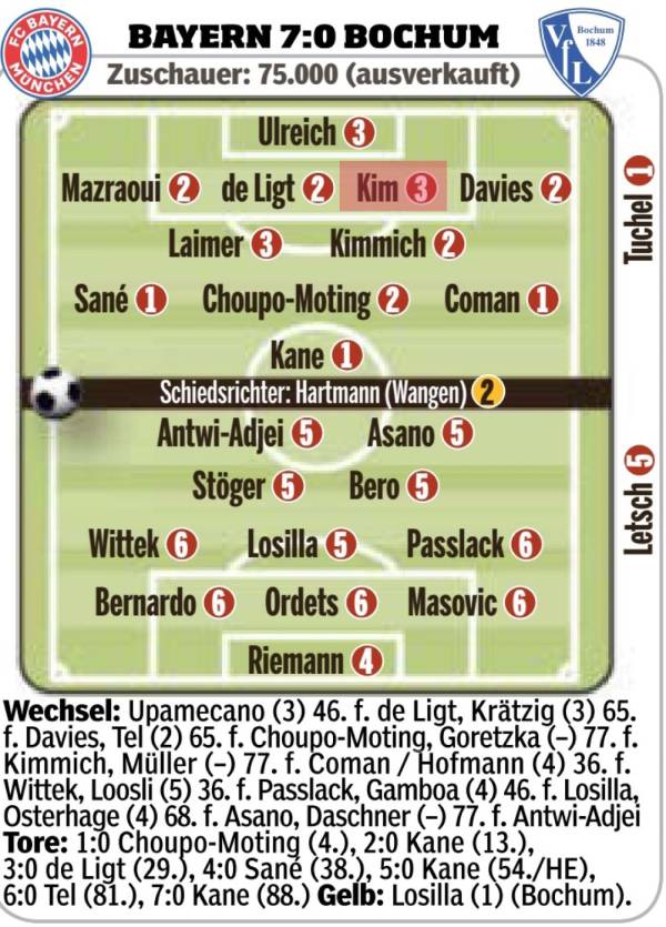 독일 빌트의 바이에른 뮌헨-보훔전 평점. 1~6점 중 숫자가 낮을수록 더 좋은 활약을 펼쳤다는 평가다. 김민재(붉은색)는 수비진 가운데 유일하게 3점으로 가장 낮은 평가를 받았다. 사진=키커