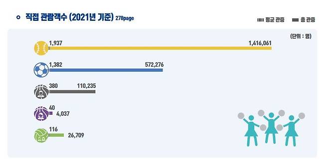 한국프로스포츠협회에서 지난 4월 발간한 ‘2022 프로스포츠 관람객 성향조사 보고서’의 자료다. 농구는 여자 농구, 남자 농구 관중을 각각 집계했고 배구는 여자 배구, 남자 배구 관중을 합산해서 집계했다.