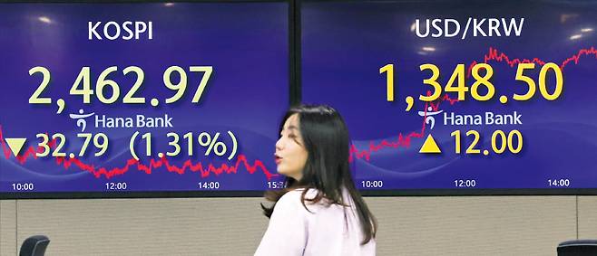 26일 코스피지수는 고금리 장기화 우려와 외국인 매도세가 겹치며 1.31% 내린 2462.97에 마쳤다. 원·달러 환율도 이날 12원 급등해 1348원50전에 마감했다. 서울 을지로 하나은행 딜링룸에서 직원들이 거래 상황을 지켜보고 있다. 임대철 기자