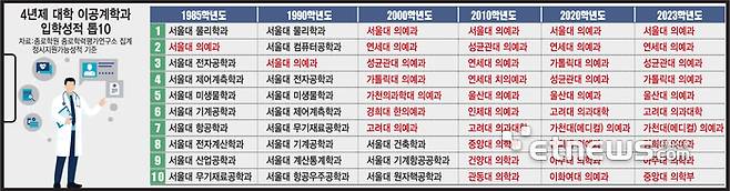 4년제 대학 이공계학과 입학성적 톱10