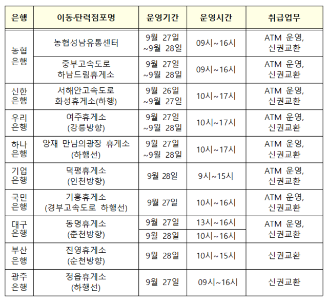 추석 연휴 기간 은행의 이동·탄력 점포 현황. 금융위원회