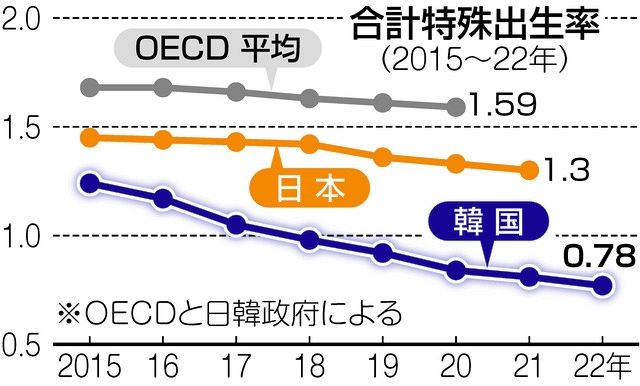 일본과 한국의 합계출산율 추이 2022년 1.26으로 1.3을 밑돈 일본의 올해 출산율은 1.23으로 전망되고 있다.