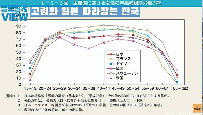 주요국중 연령별 여성의 경제활동참가율이 뚜렷한 M자를 그리는 한국.