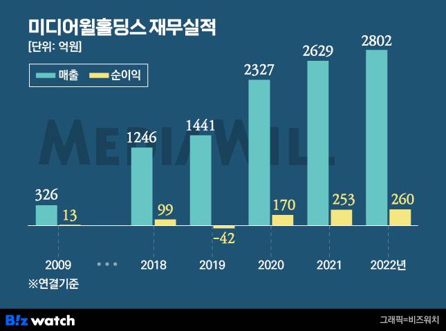 미디어윌홀딩스 재무실적